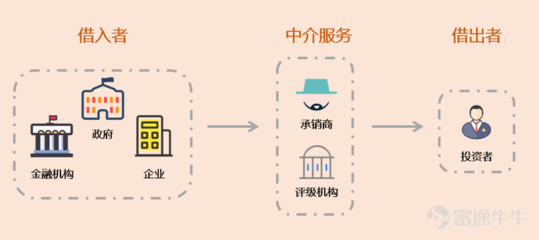 玩轉債市 | 債券的種類 金融中介如何連接你與百萬投資者的市場
