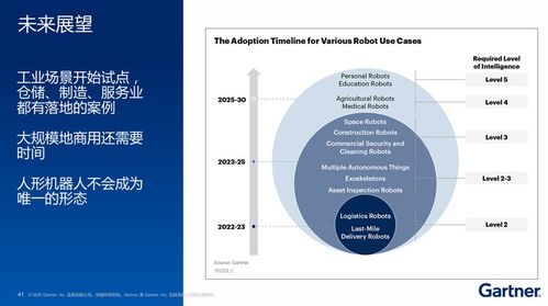 Gartner高挺 機器人產業邁入GPT-2發展周期，企業落地切忌盲目布局人形機器人軟件開發